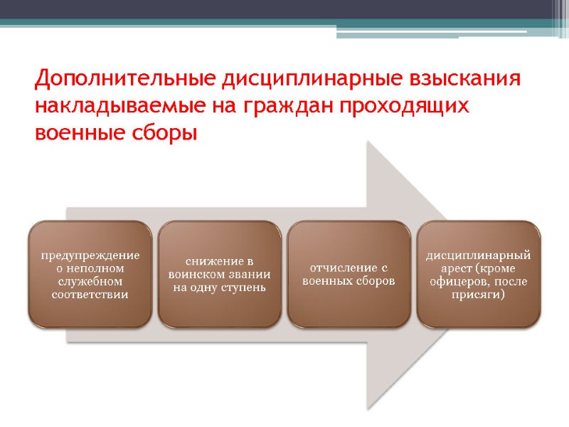 Дополнительные дисциплинарные взыскания накладываемые на граждан проходящих военные сборы